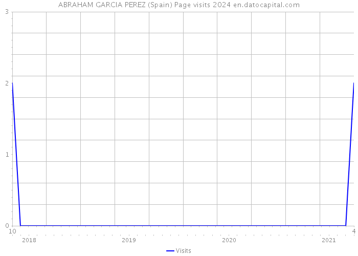 ABRAHAM GARCIA PEREZ (Spain) Page visits 2024 