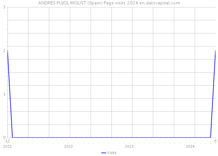 ANDRES PUJOL MOLIST (Spain) Page visits 2024 