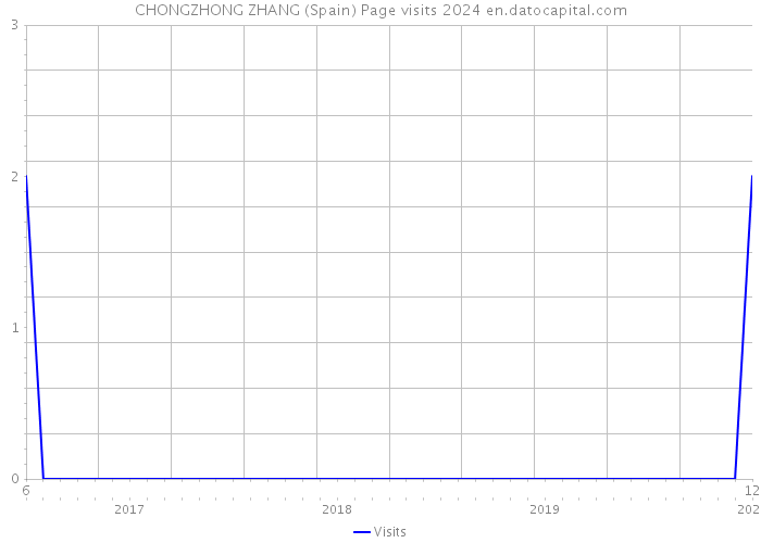 CHONGZHONG ZHANG (Spain) Page visits 2024 