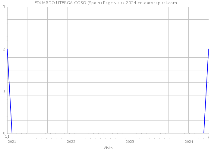 EDUARDO UTERGA COSO (Spain) Page visits 2024 