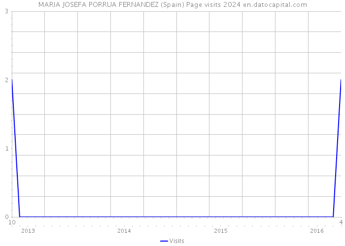 MARIA JOSEFA PORRUA FERNANDEZ (Spain) Page visits 2024 