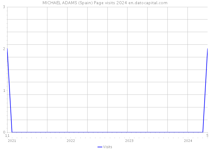 MICHAEL ADAMS (Spain) Page visits 2024 