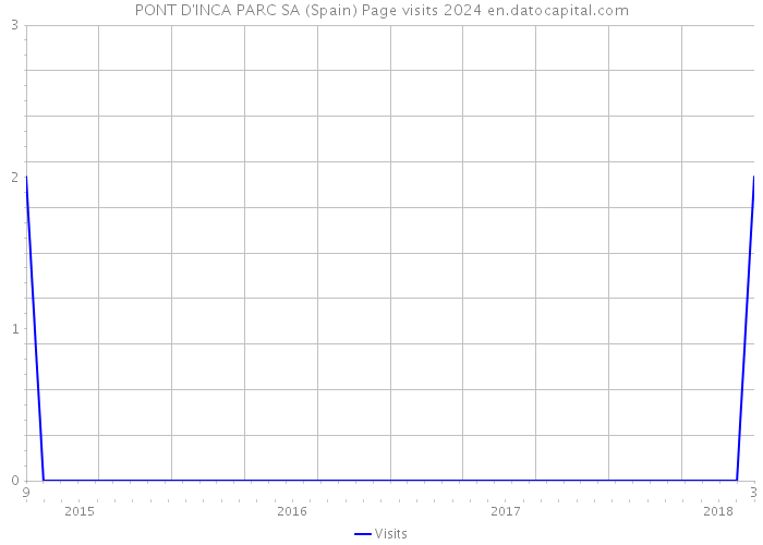 PONT D'INCA PARC SA (Spain) Page visits 2024 
