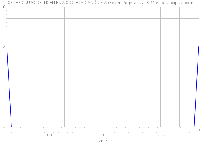 SENER GRUPO DE INGENIERIA SOCIEDAD ANÓNIMA (Spain) Page visits 2024 