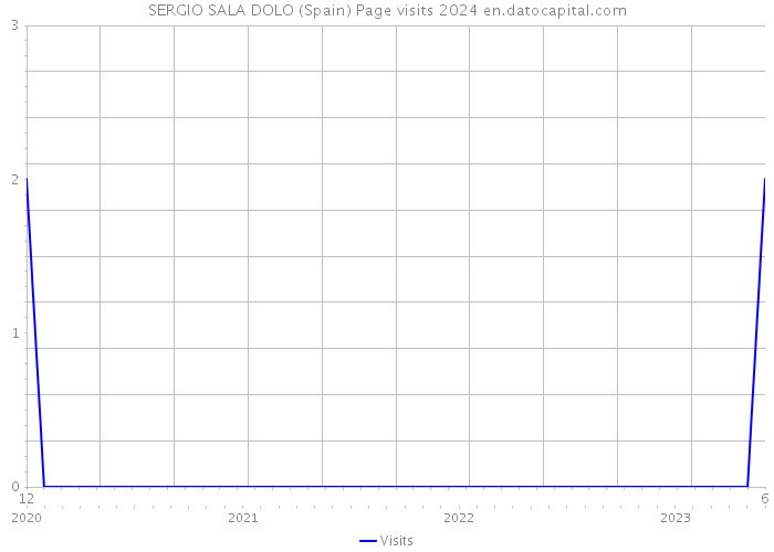 SERGIO SALA DOLO (Spain) Page visits 2024 