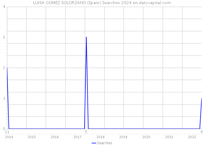 LUISA GOMEZ SOLORZANO (Spain) Searches 2024 