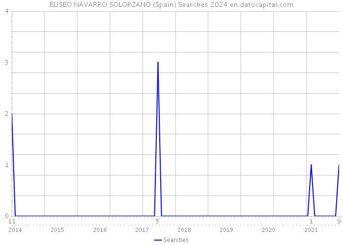 ELISEO NAVARRO SOLORZANO (Spain) Searches 2024 