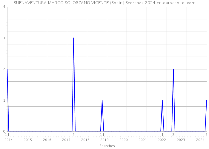 BUENAVENTURA MARCO SOLORZANO VICENTE (Spain) Searches 2024 