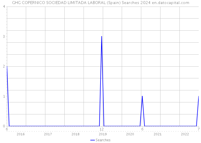 GHG COPERNICO SOCIEDAD LIMITADA LABORAL (Spain) Searches 2024 