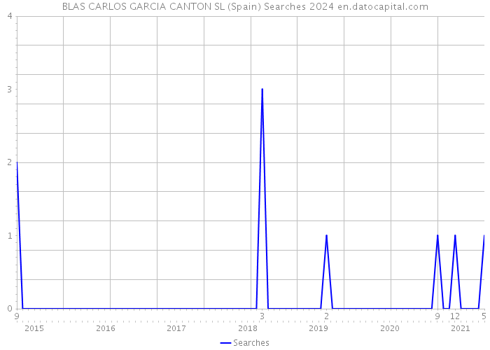 BLAS CARLOS GARCIA CANTON SL (Spain) Searches 2024 