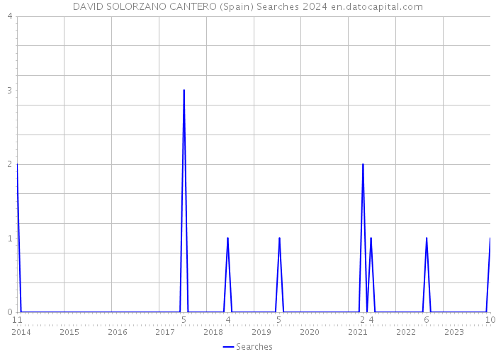 DAVID SOLORZANO CANTERO (Spain) Searches 2024 