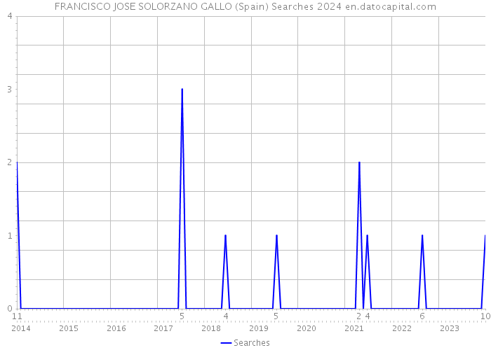 FRANCISCO JOSE SOLORZANO GALLO (Spain) Searches 2024 