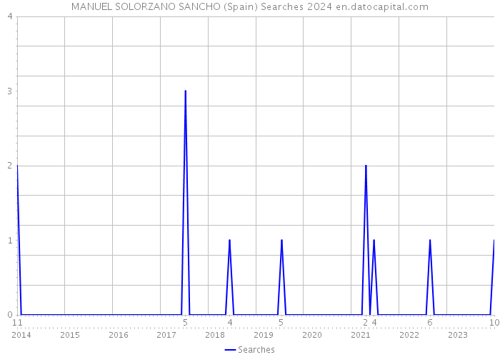 MANUEL SOLORZANO SANCHO (Spain) Searches 2024 