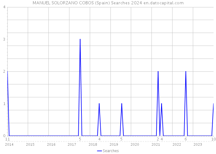 MANUEL SOLORZANO COBOS (Spain) Searches 2024 