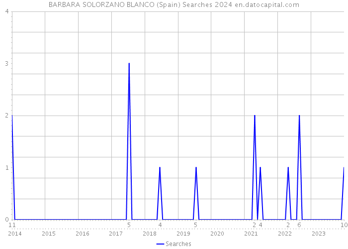BARBARA SOLORZANO BLANCO (Spain) Searches 2024 