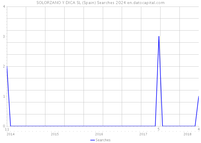 SOLORZANO Y DICA SL (Spain) Searches 2024 