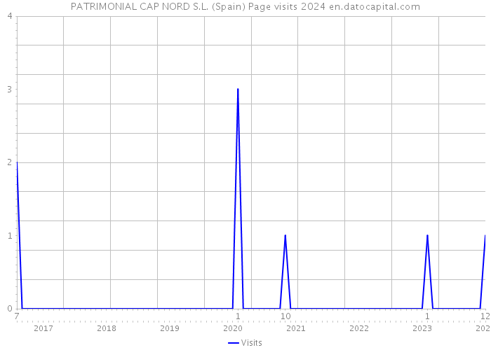 PATRIMONIAL CAP NORD S.L. (Spain) Page visits 2024 