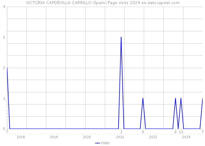 VICTORIA CAPDEVILLA CARRILLO (Spain) Page visits 2024 
