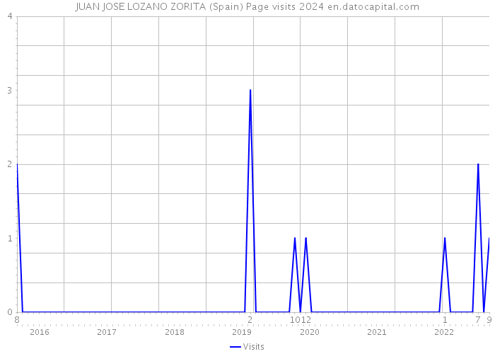 JUAN JOSE LOZANO ZORITA (Spain) Page visits 2024 