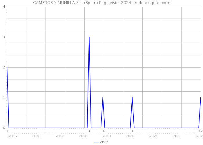 CAMEROS Y MUNILLA S.L. (Spain) Page visits 2024 