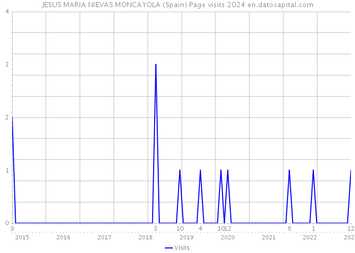 JESUS MARIA NIEVAS MONCAYOLA (Spain) Page visits 2024 