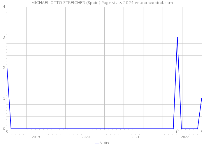 MICHAEL OTTO STREICHER (Spain) Page visits 2024 