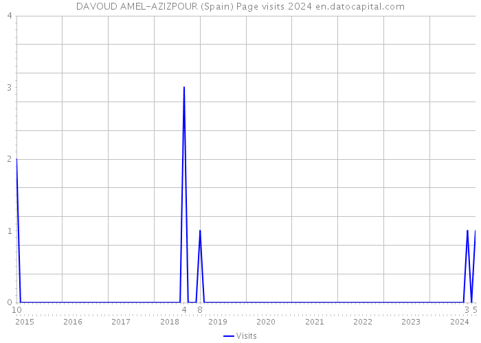 DAVOUD AMEL-AZIZPOUR (Spain) Page visits 2024 