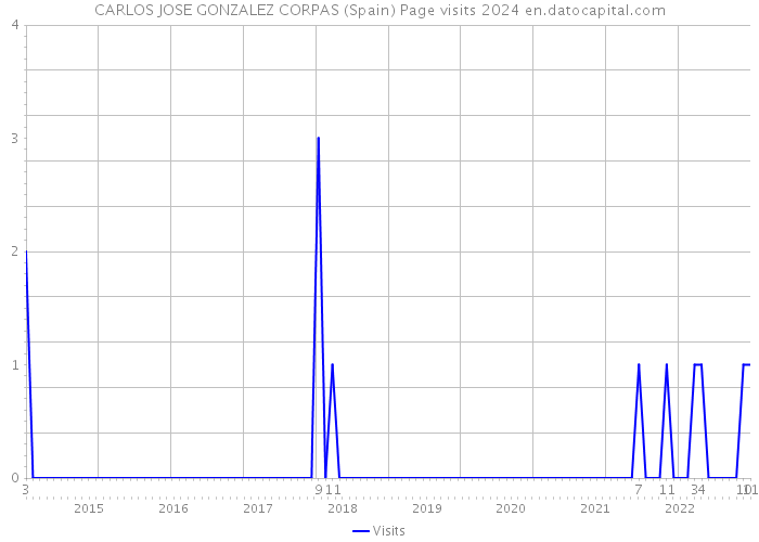 CARLOS JOSE GONZALEZ CORPAS (Spain) Page visits 2024 