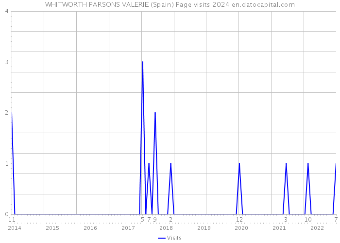 WHITWORTH PARSONS VALERIE (Spain) Page visits 2024 