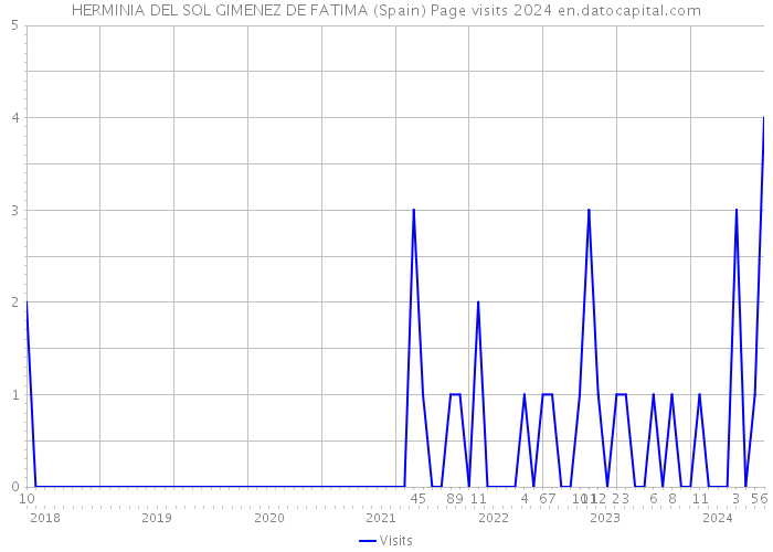 HERMINIA DEL SOL GIMENEZ DE FATIMA (Spain) Page visits 2024 