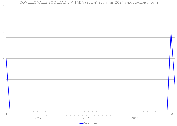 COMELEC VALLS SOCIEDAD LIMITADA (Spain) Searches 2024 