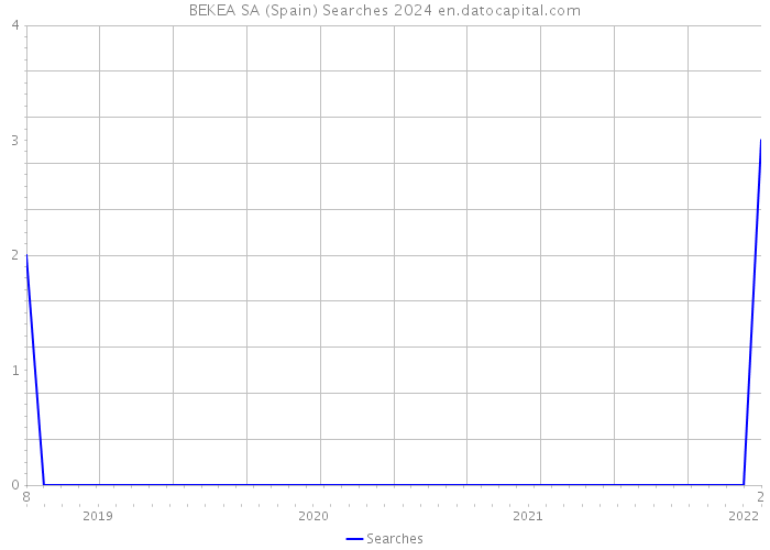 BEKEA SA (Spain) Searches 2024 