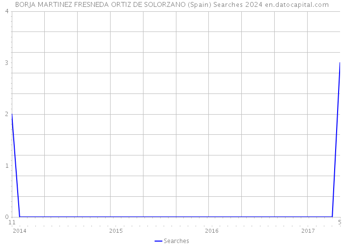 BORJA MARTINEZ FRESNEDA ORTIZ DE SOLORZANO (Spain) Searches 2024 