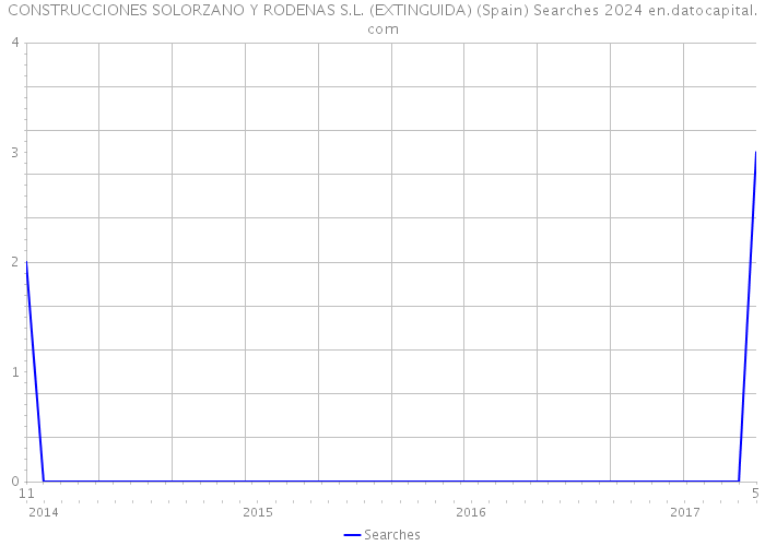 CONSTRUCCIONES SOLORZANO Y RODENAS S.L. (EXTINGUIDA) (Spain) Searches 2024 