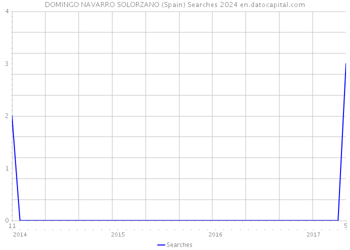 DOMINGO NAVARRO SOLORZANO (Spain) Searches 2024 