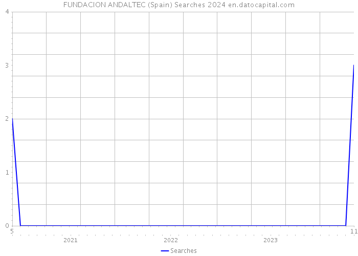 FUNDACION ANDALTEC (Spain) Searches 2024 