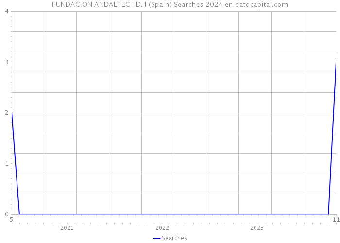 FUNDACION ANDALTEC I D. I (Spain) Searches 2024 