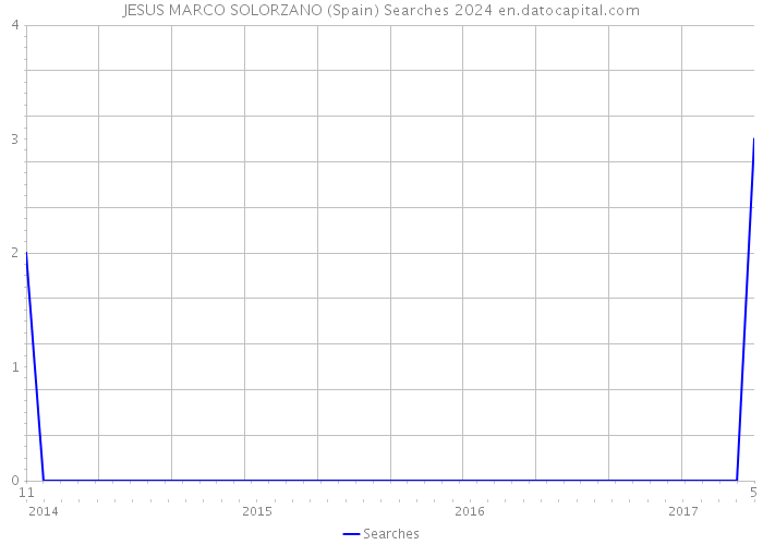 JESUS MARCO SOLORZANO (Spain) Searches 2024 