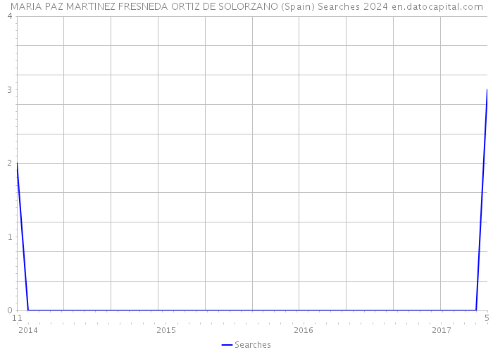 MARIA PAZ MARTINEZ FRESNEDA ORTIZ DE SOLORZANO (Spain) Searches 2024 