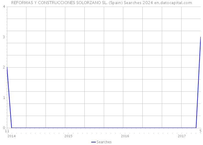 REFORMAS Y CONSTRUCCIONES SOLORZANO SL. (Spain) Searches 2024 