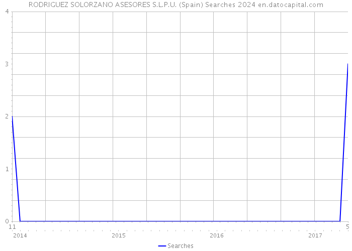 RODRIGUEZ SOLORZANO ASESORES S.L.P.U. (Spain) Searches 2024 