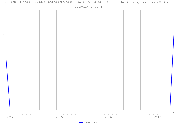 RODRIGUEZ SOLORZANO ASESORES SOCIEDAD LIMITADA PROFESIONAL (Spain) Searches 2024 