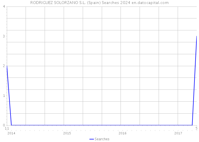 RODRIGUEZ SOLORZANO S.L. (Spain) Searches 2024 