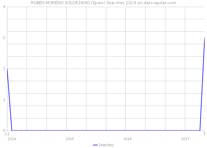RUBEN MORENO SOLORZANO (Spain) Searches 2024 