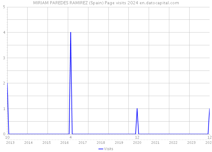 MIRIAM PAREDES RAMIREZ (Spain) Page visits 2024 