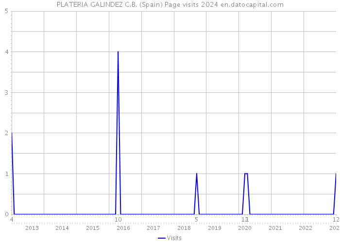 PLATERIA GALINDEZ C.B. (Spain) Page visits 2024 