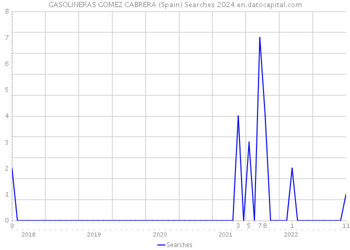 GASOLINERAS GOMEZ CABRERA (Spain) Searches 2024 