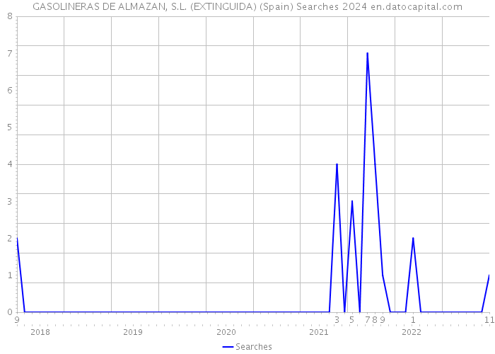 GASOLINERAS DE ALMAZAN, S.L. (EXTINGUIDA) (Spain) Searches 2024 