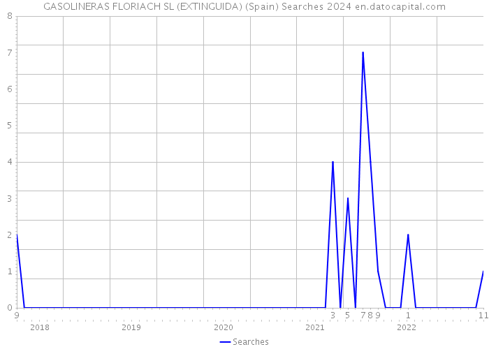 GASOLINERAS FLORIACH SL (EXTINGUIDA) (Spain) Searches 2024 
