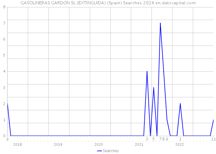 GASOLINERAS GARDON SL (EXTINGUIDA) (Spain) Searches 2024 